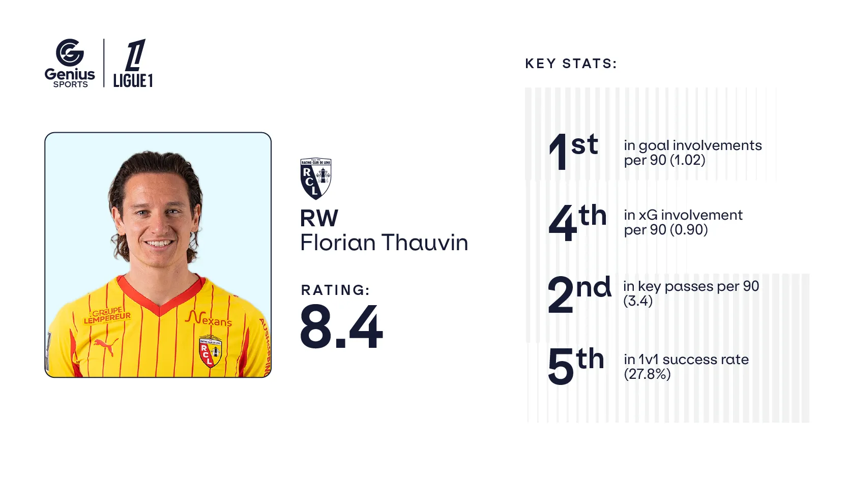 Player cards_800x450 Thauvin.webp