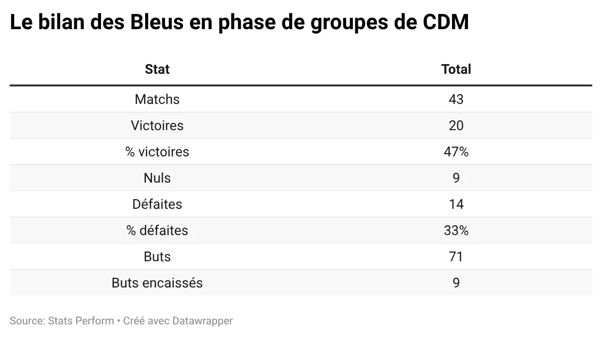 RelPq-le-bilan-des-bleus-en-phase-de-groupes-de-cdm-.webp