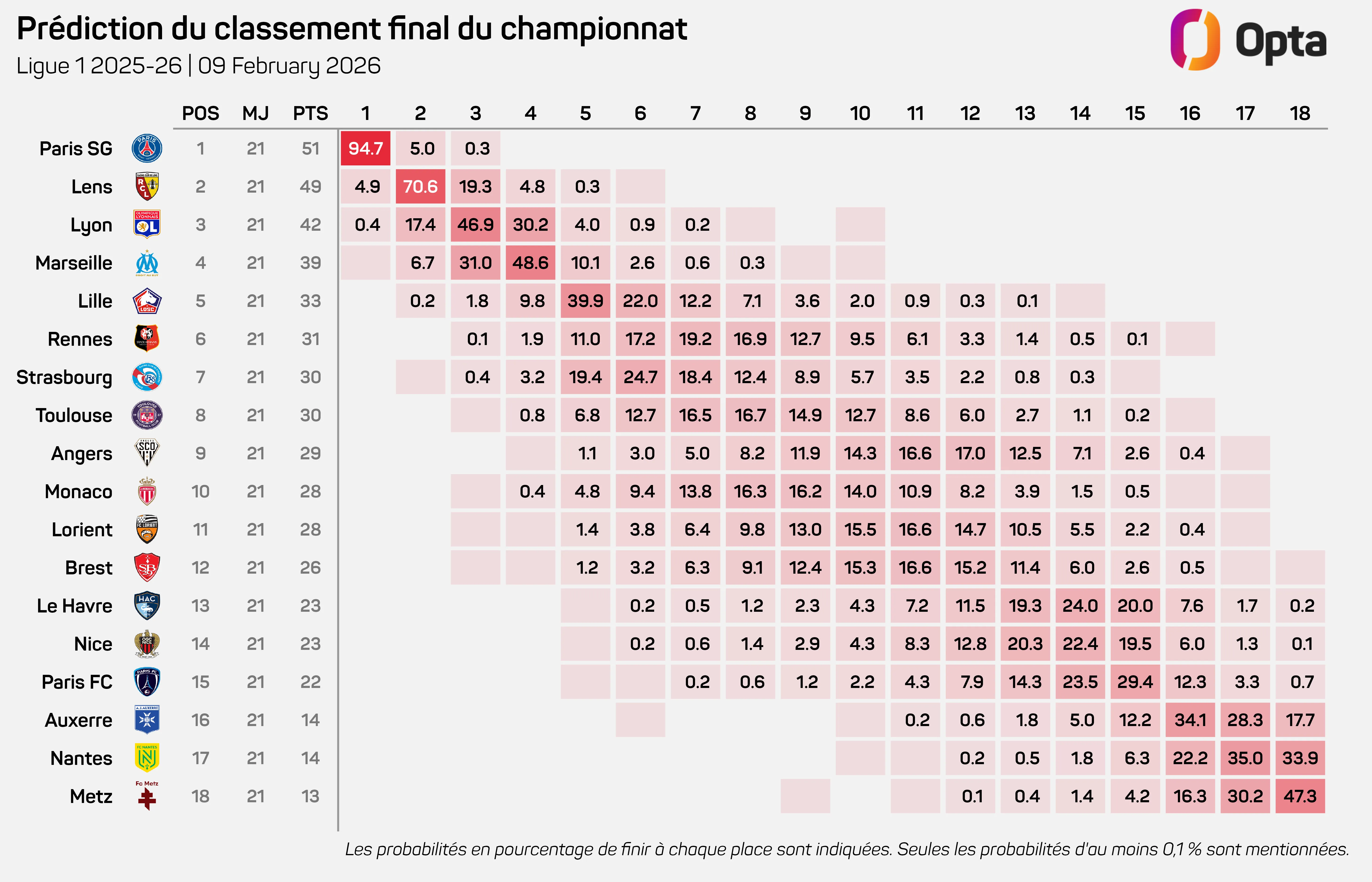 Simulation classement fin de saison L1 25-26 Opta.webp