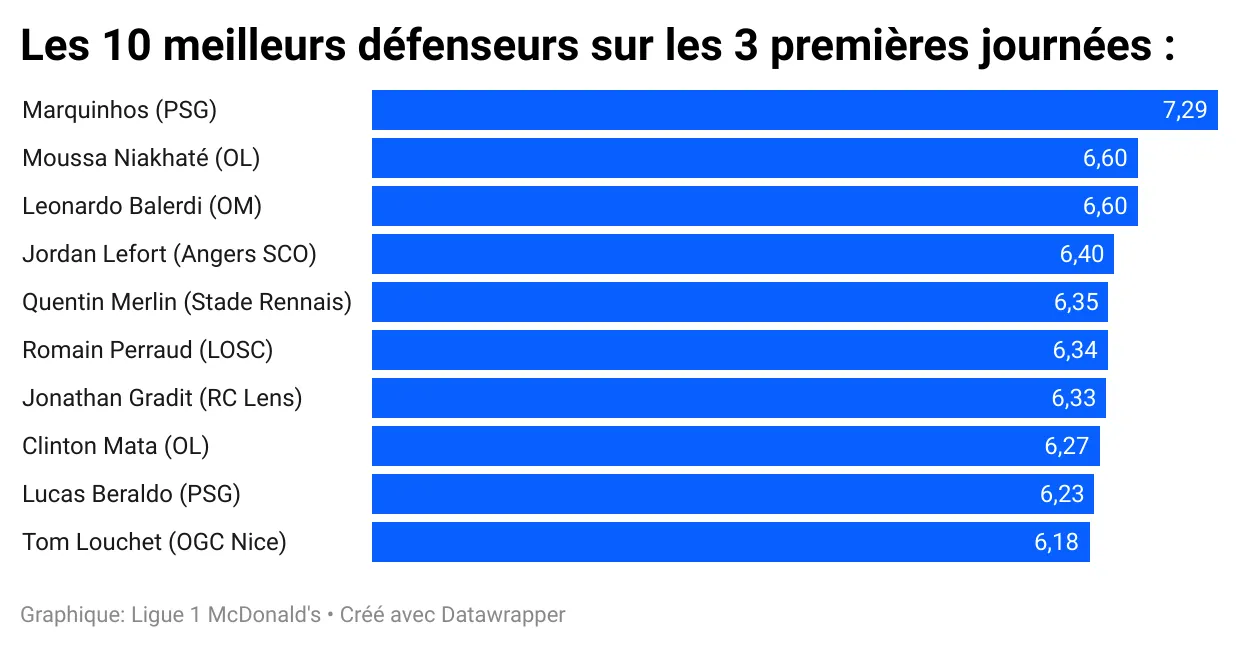 Top10 déf FL1 080925.webp
