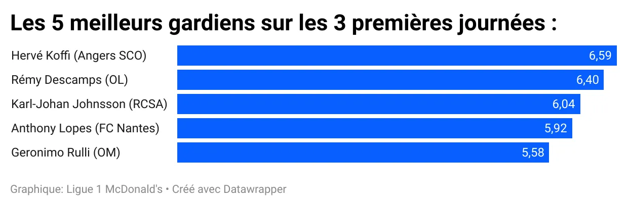 Top5 gardiens FL1 080925.webp