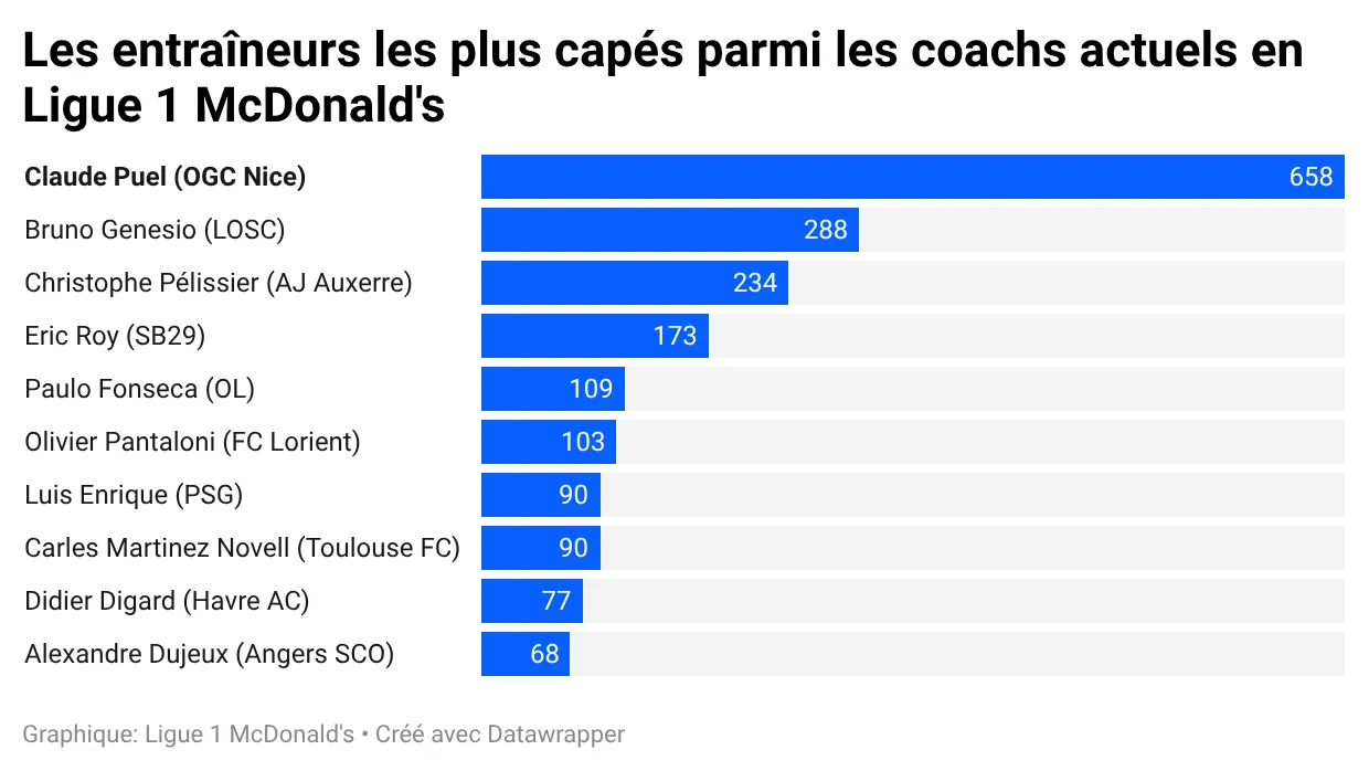 WdSeN-les-entraîneurs-les-plus-capés-parmi-les-coachs-actuels-en-ligue-1-mcdonald-s-.webp