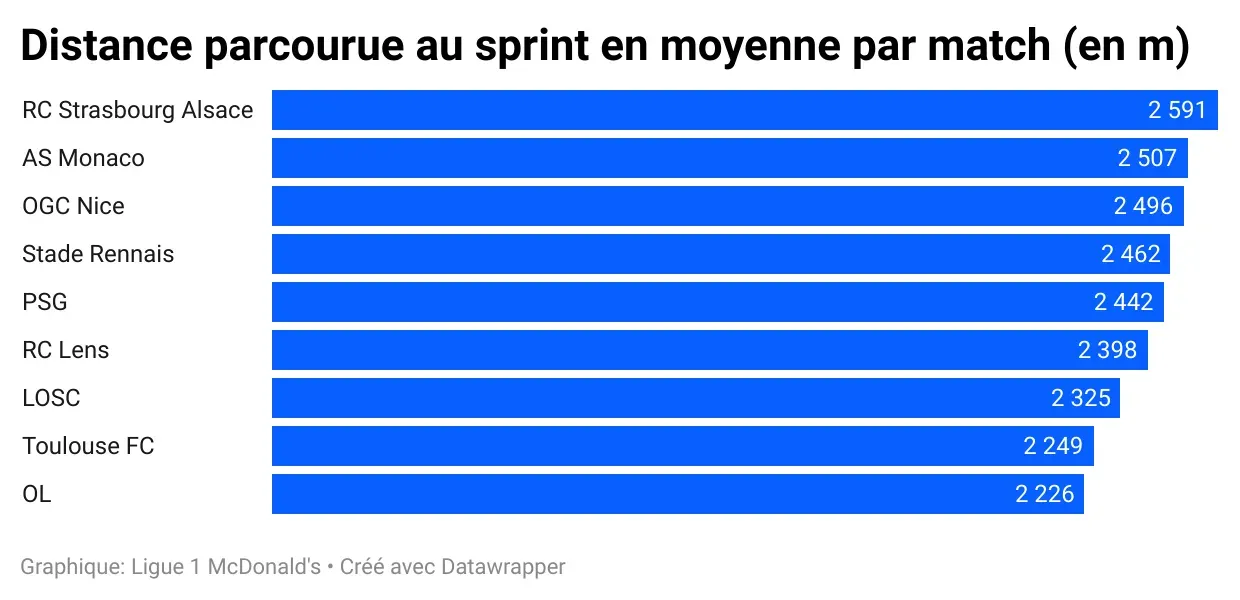 Wr5_Pj_distance_parcourue_au_sprint_en_moyenne_par_match_en_m_3afd03a043.webp