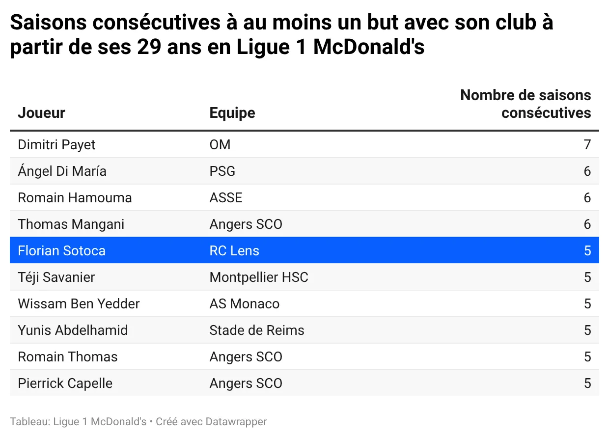X2z6P-saisons-consécutives-à-au-moins-un-but-avec-son-club-à-partir-de-ses-29-ans-en-ligue-1-mcdonald-s-.webp