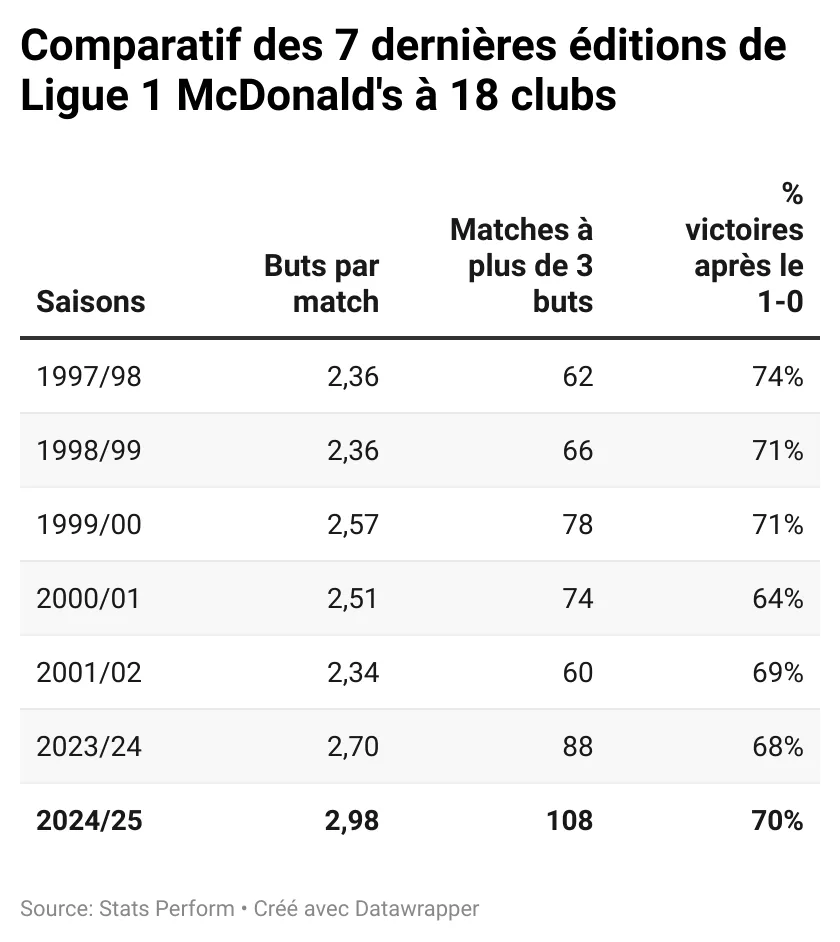 ZBHBp-comparatif-des-7-derni-res-ditions-de-ligue-1-mcdonald-s-18-clubs.webp
