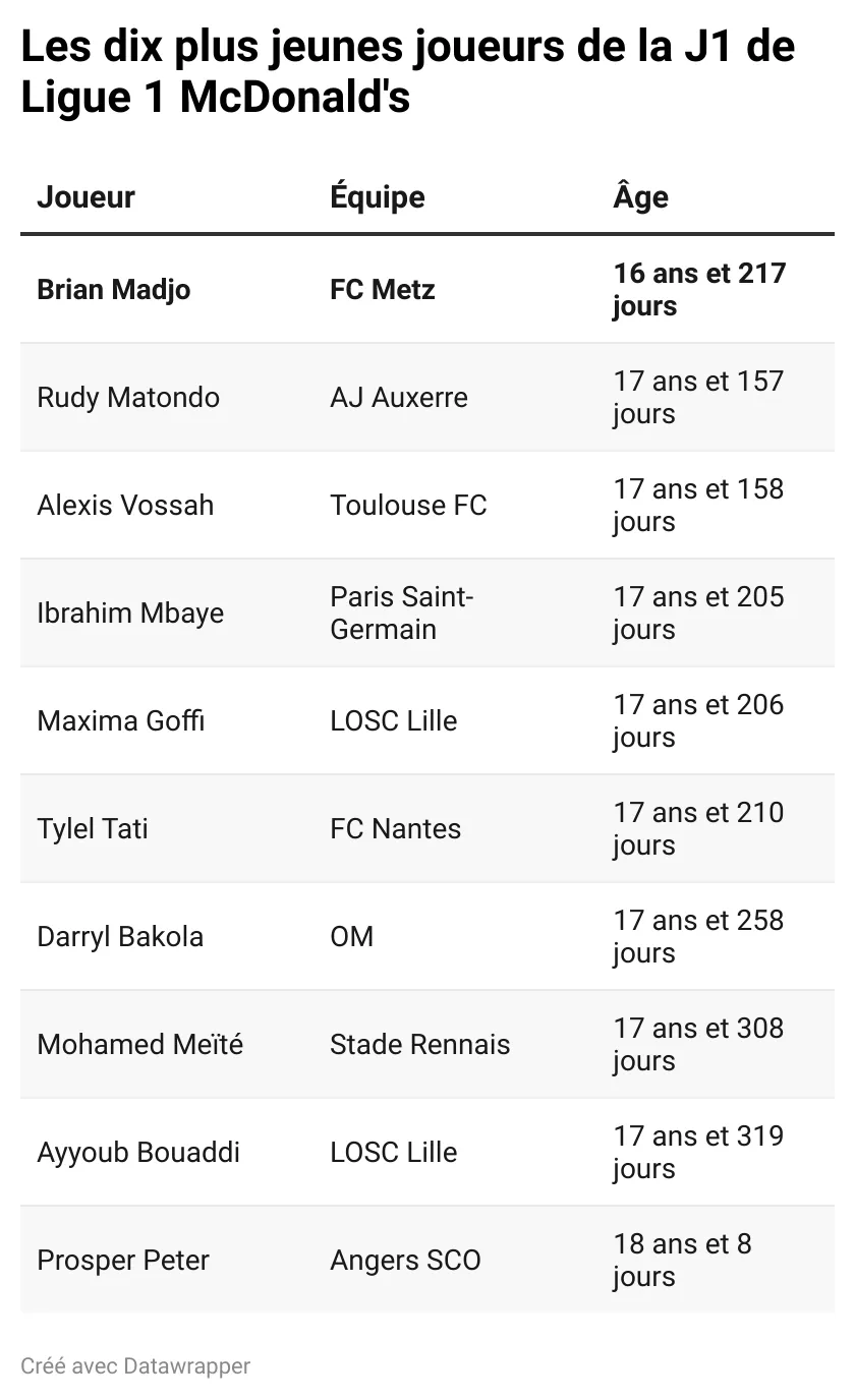 ZBHBp-les-dix-plus-jeunes-joueurs-de-la-j1-de-ligue-1-mcdonald-s.webp