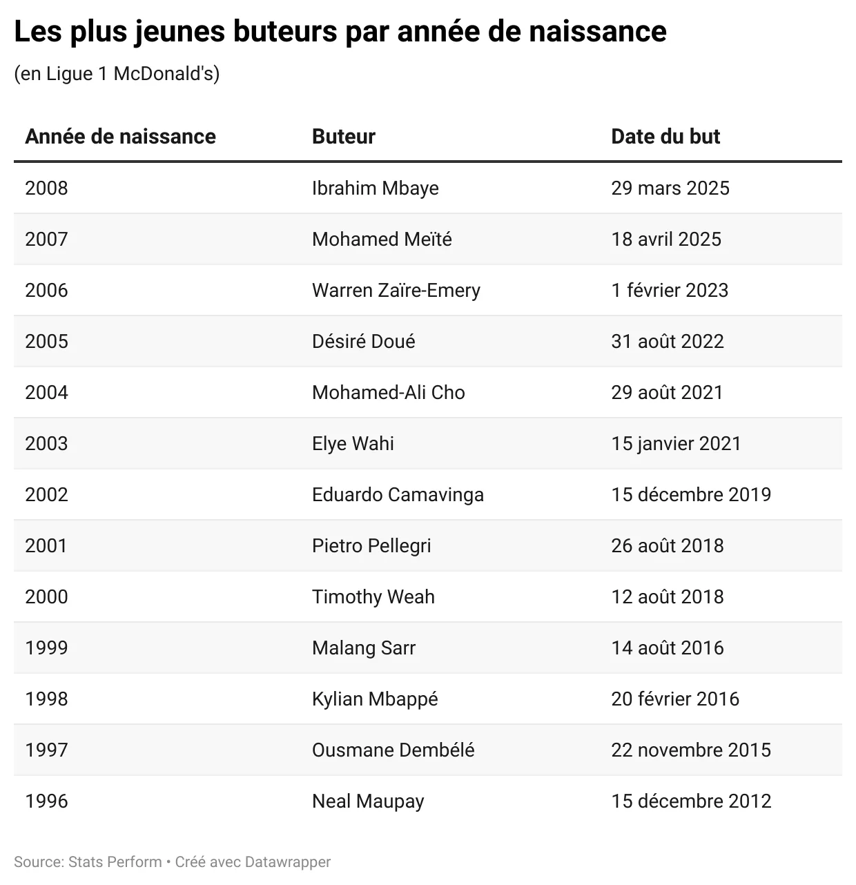 ZBHBp-les-plus-jeunes-buteurs-par-année-de-naissance-.webp