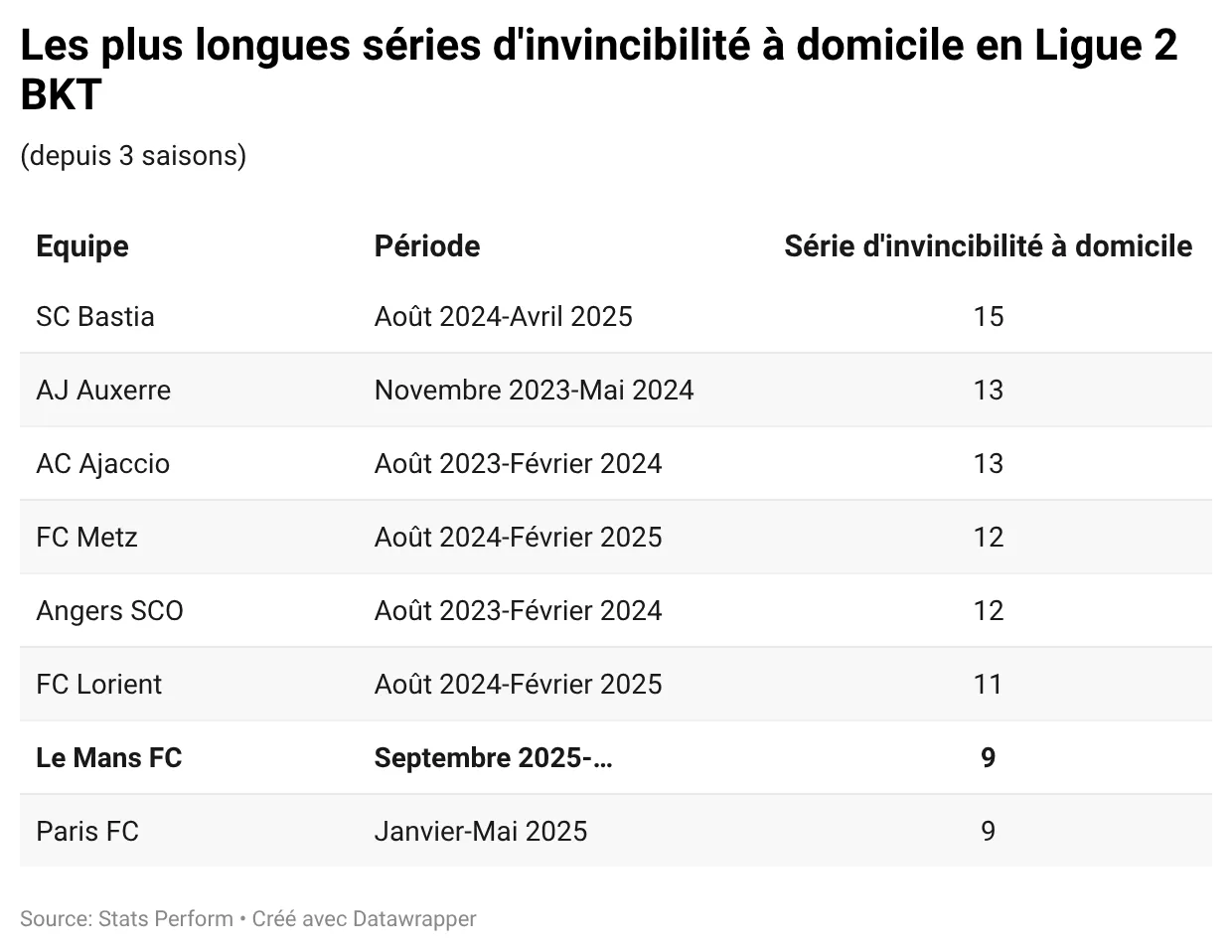 ZBHBp-les-plus-longues-séries-d-invincibilité-à-domicile-en-ligue-2-bkt-.webp