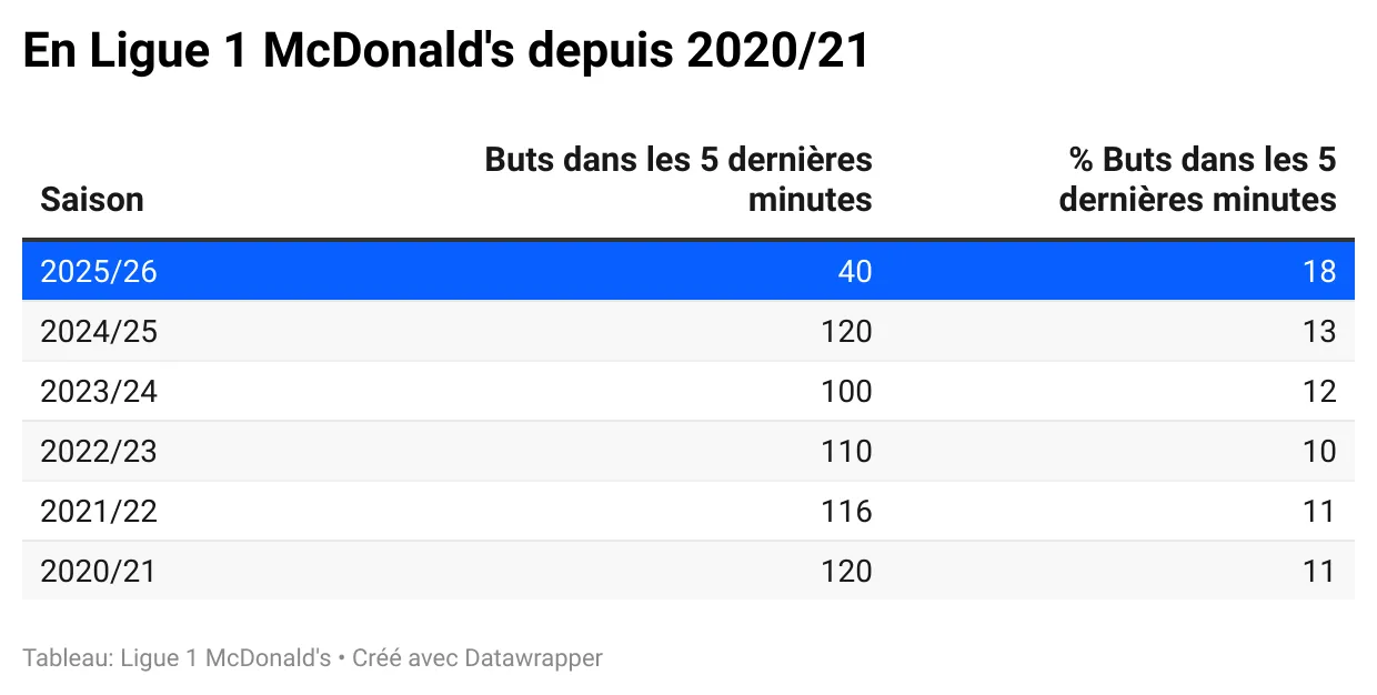 buts-5dernieresmin-en-ligue-1-mcdonald-s-depuis-2020-21.webp