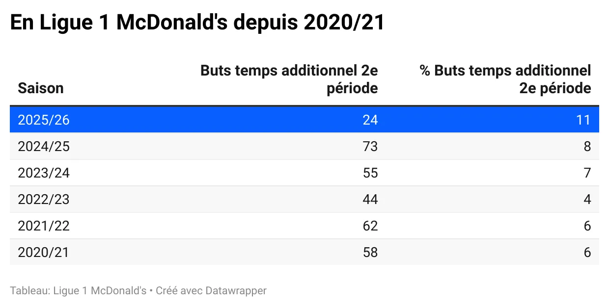 buts-tempsadditionnel-en-ligue-1-mcdonald-s-depuis-2020-21.webp