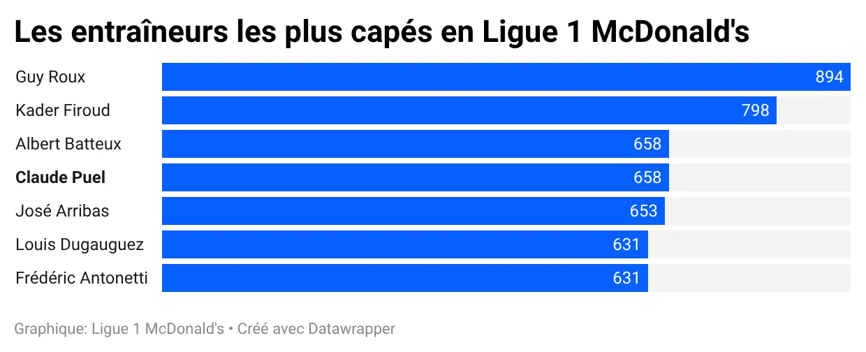 c5kA3-les-entraîneurs-les-plus-capés-en-ligue-1-mcdonald-s-.webp