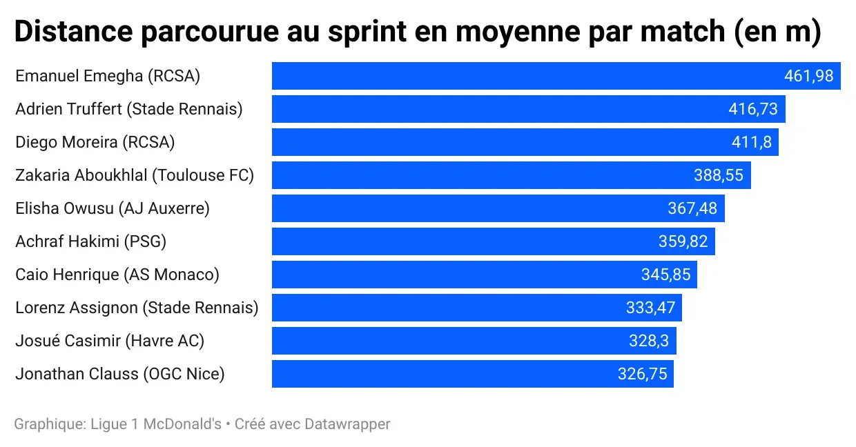 c_NEMZ_Joueurs_distance_parcourue_au_sprint_en_moyenne_par_match_en_m_506eef47f3.webp