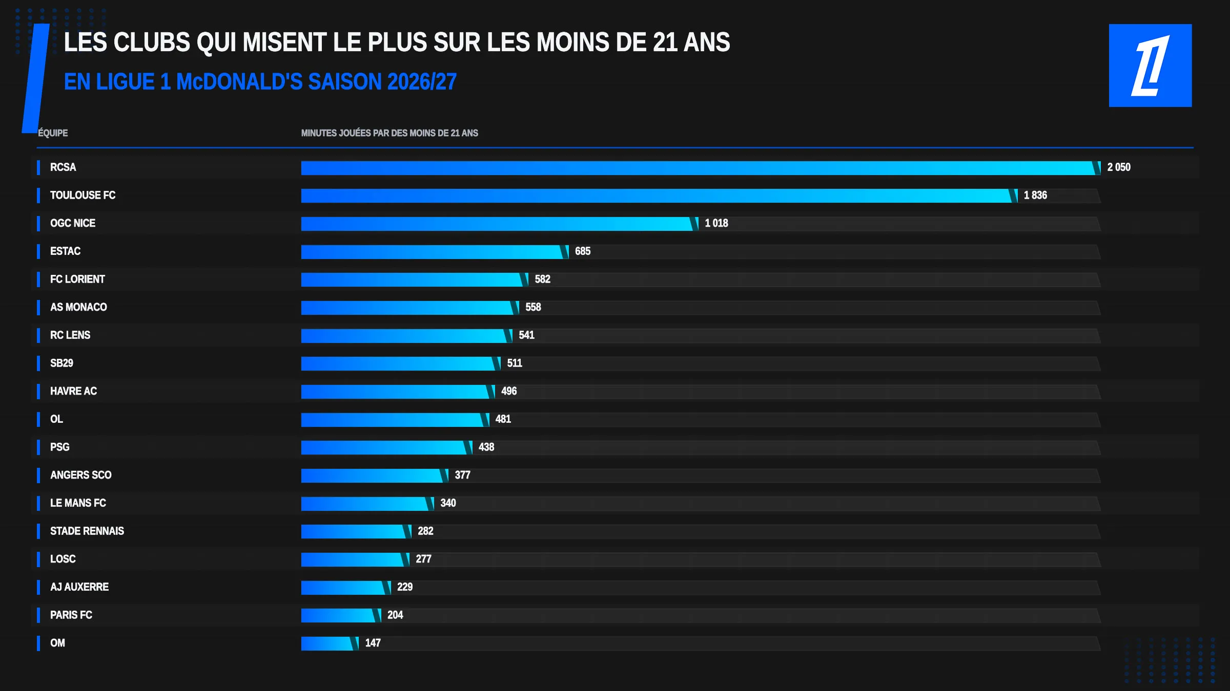 diagramme_ligue1_minutes_u21_graisse_reduite.webp