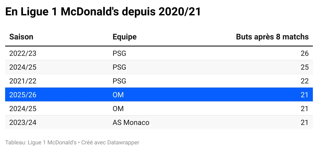 equipes-buts-j8-en-ligue-1-mcdonald-s-depuis-2020-21.webp