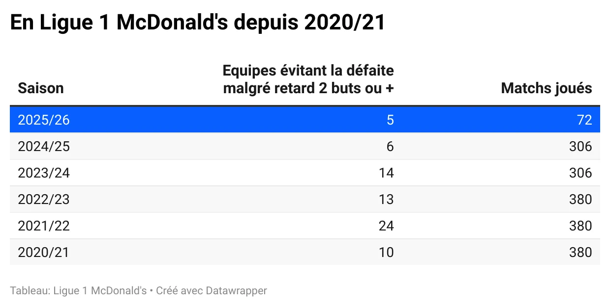 equipes-evitant-defaite-en-ligue-1-mcdonald-s-depuis-2020-21.webp