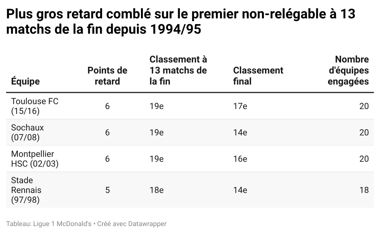 hkSBM-plus-gros-retard-comblé-sur-le-premier-non-relégable-à-13-matchs-de-la-fin-depuis-1994-95-.webp