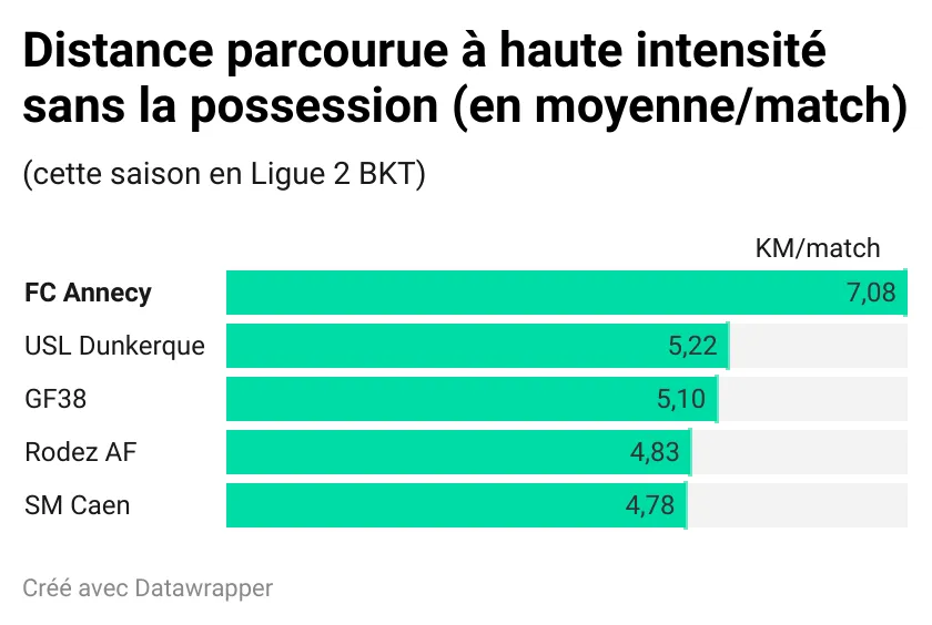 ivnwO-distance-parcourue-haute-intensit-sans-la-possession-en-moyenne-match-.webp