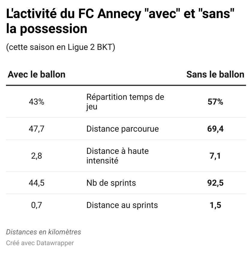 ivnwO-l-activit-du-fc-annecy-avec-et-sans-la-possession.webp