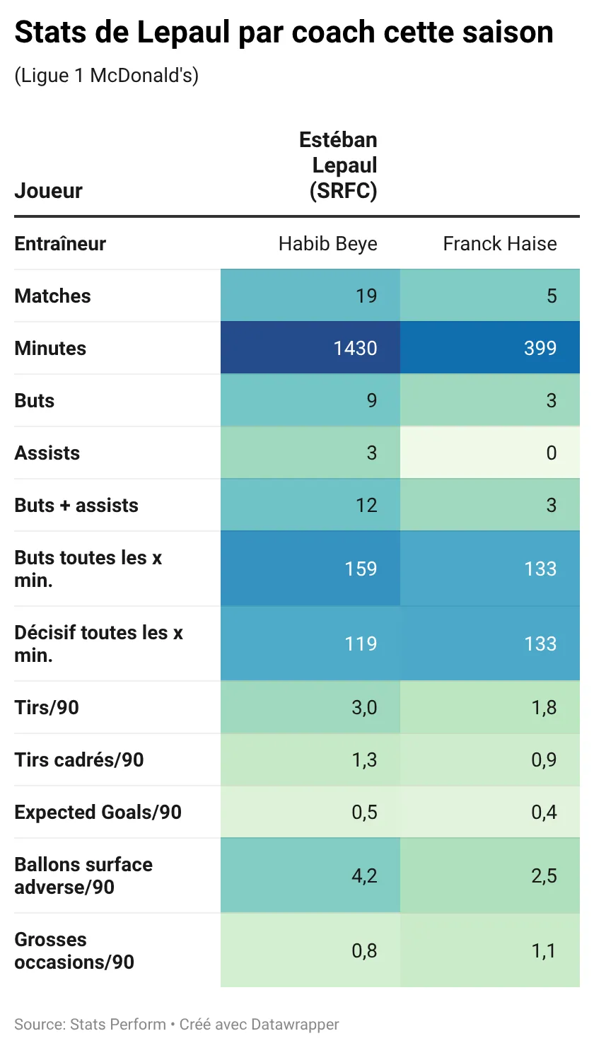 ivnwO-stats-de-lepaul-par-coach-cette-saison- (2).webp