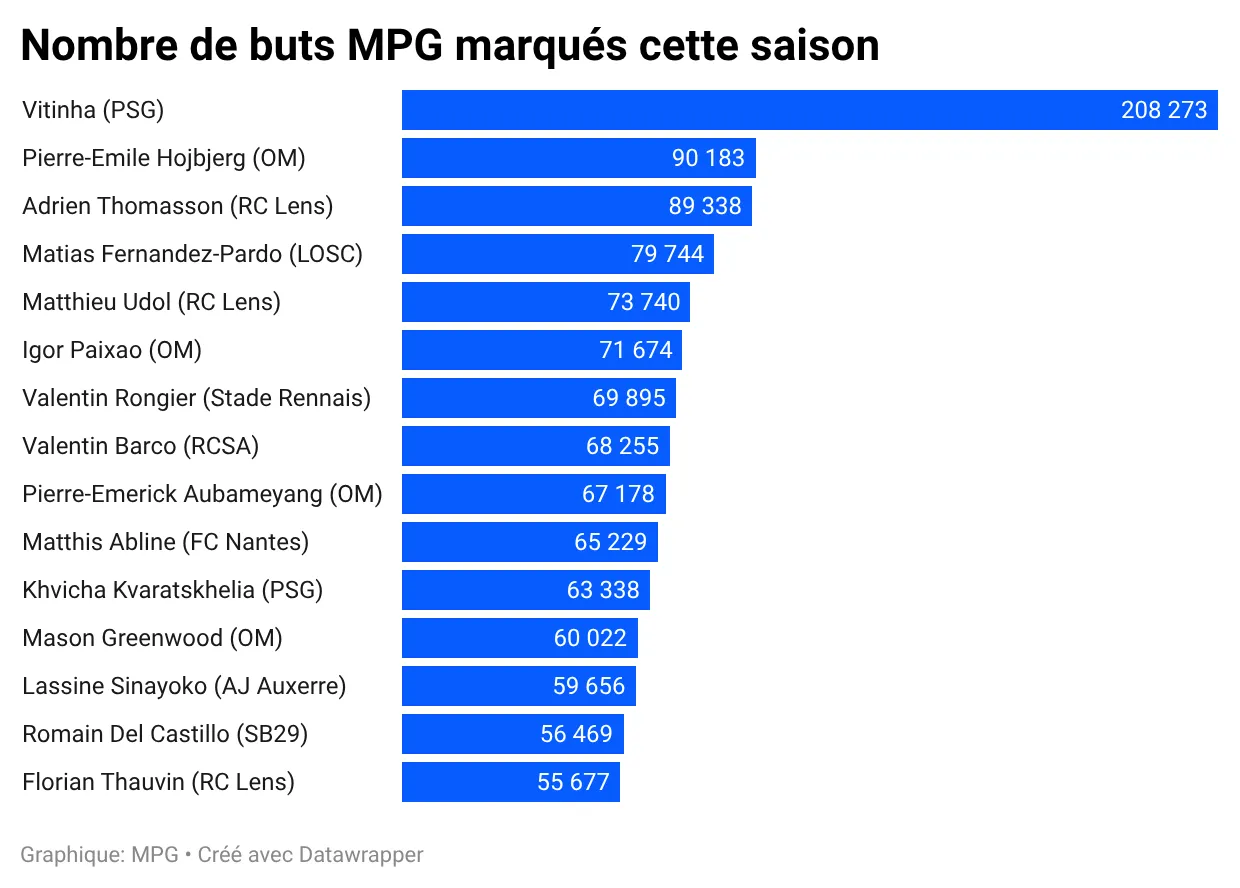 kTgIf-nombre-de-buts-mpg-marqués-cette-saison-.webp