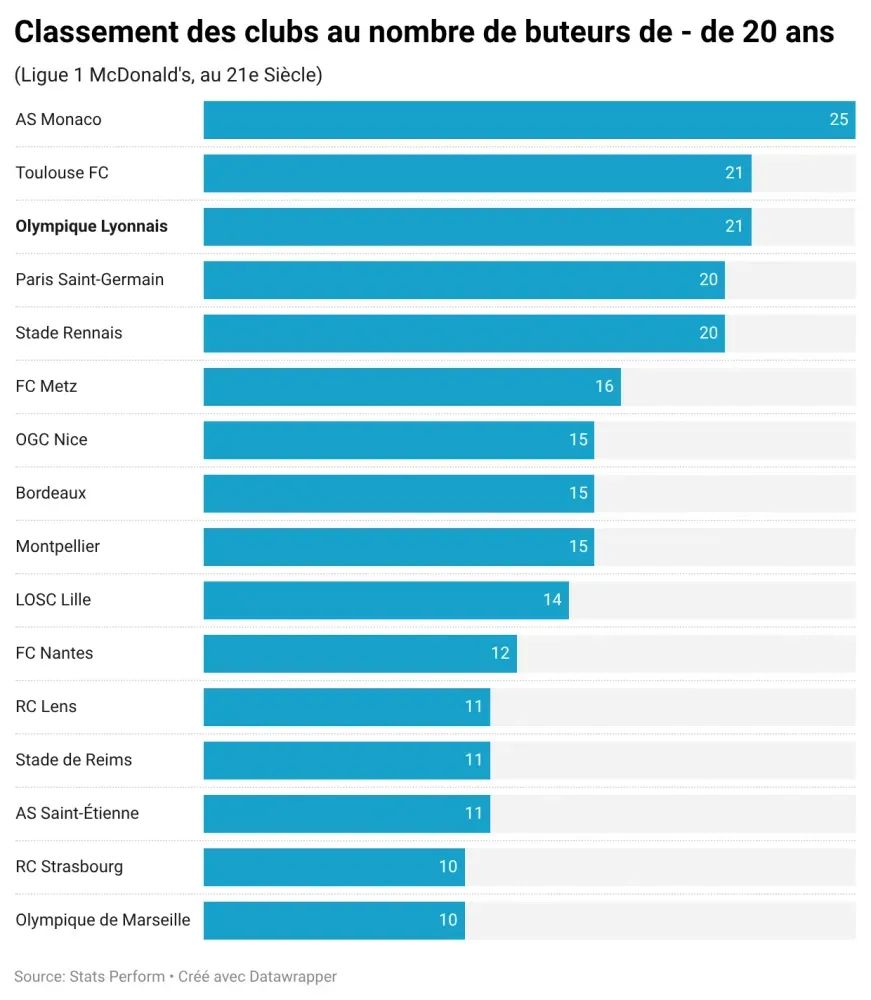 large_6_XZZY_classement_des_clubs_au_nombre_de_buteurs_de_de_20_ans_b850ed6d99.webp