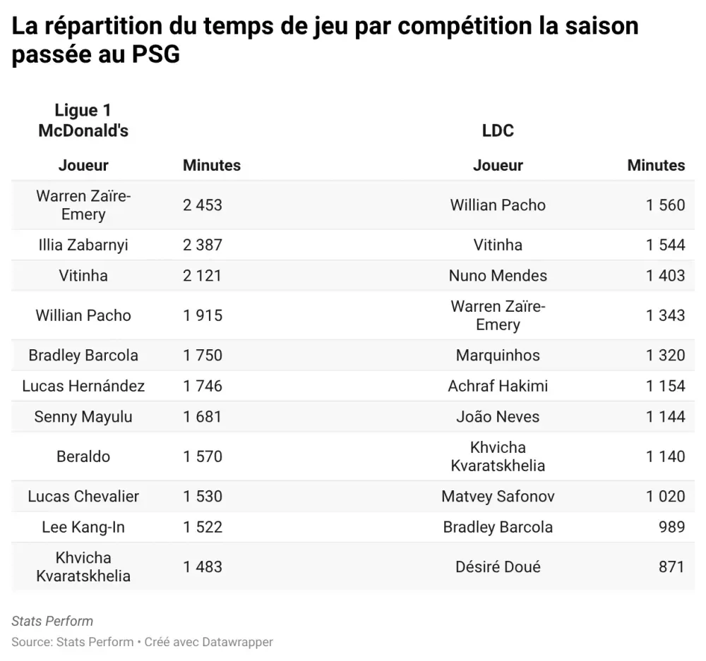 large_p6_YRP_la_repartition_du_temps_de_jeu_par_competition_la_saison_passee_au_psg_df0ff59709.webp