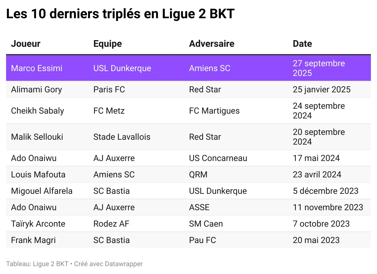 les-10-derniers-tripl-s-en-ligue-2-bkt.webp