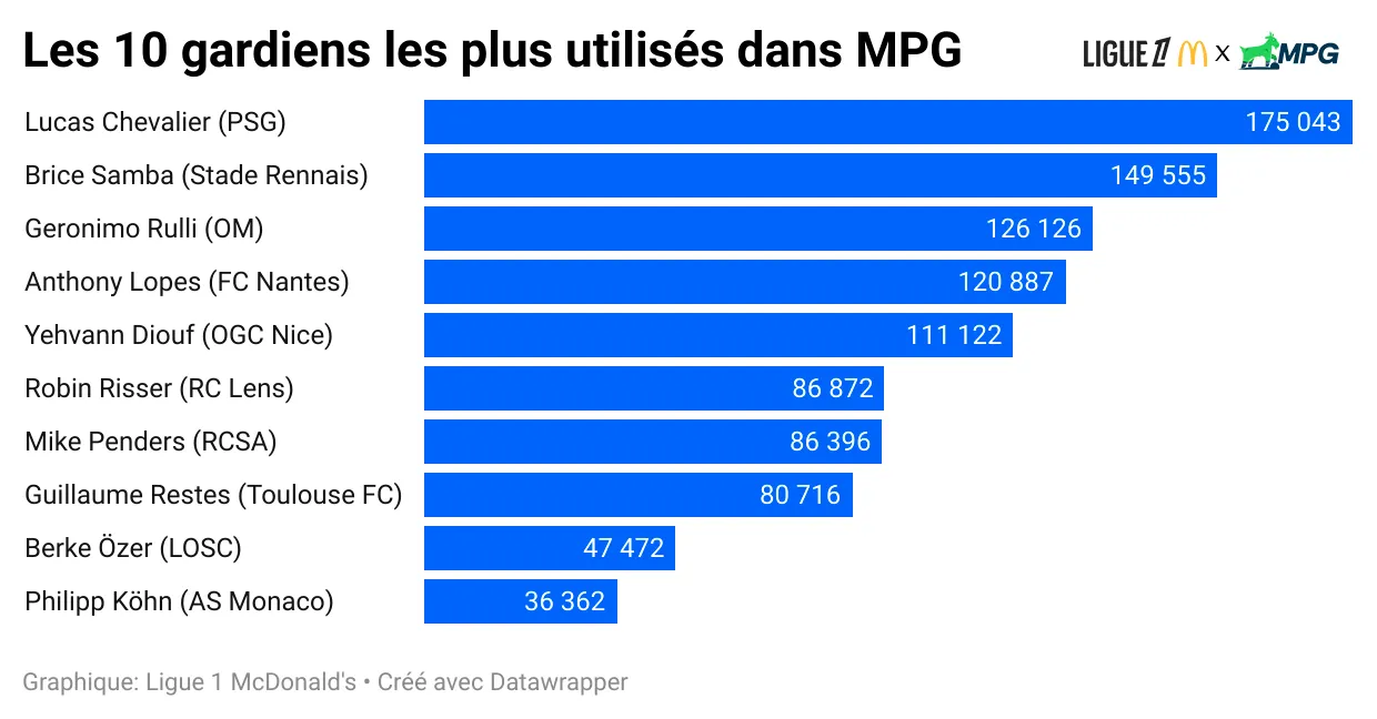les-10-gardiens-les-plus-utilis-s-dans-mpg.webp