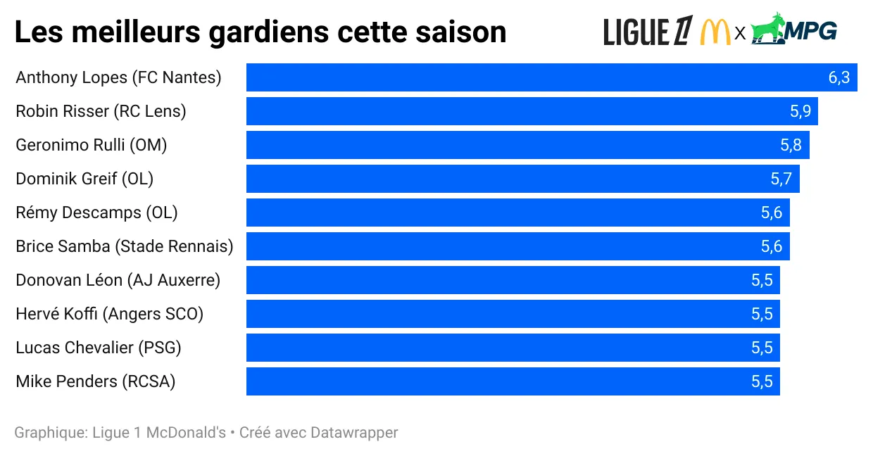 les-meilleurs-gardiens-cette-saison.webp
