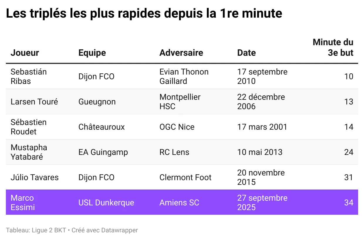 les-tripl-s-les-plus-rapides-depuis-la-1re-minute.webp