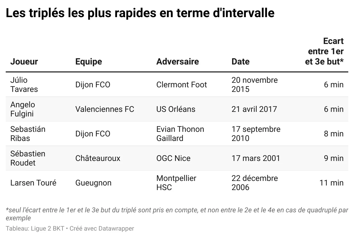 les-tripl-s-les-plus-rapides-en-terme-d-intervalle.webp