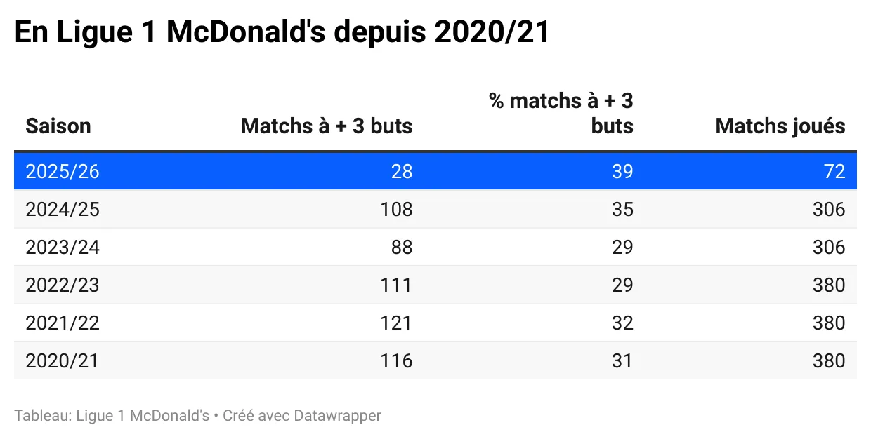 matchs-3-buts-en-ligue-1-mcdonald-s-depuis-2020-21.webp