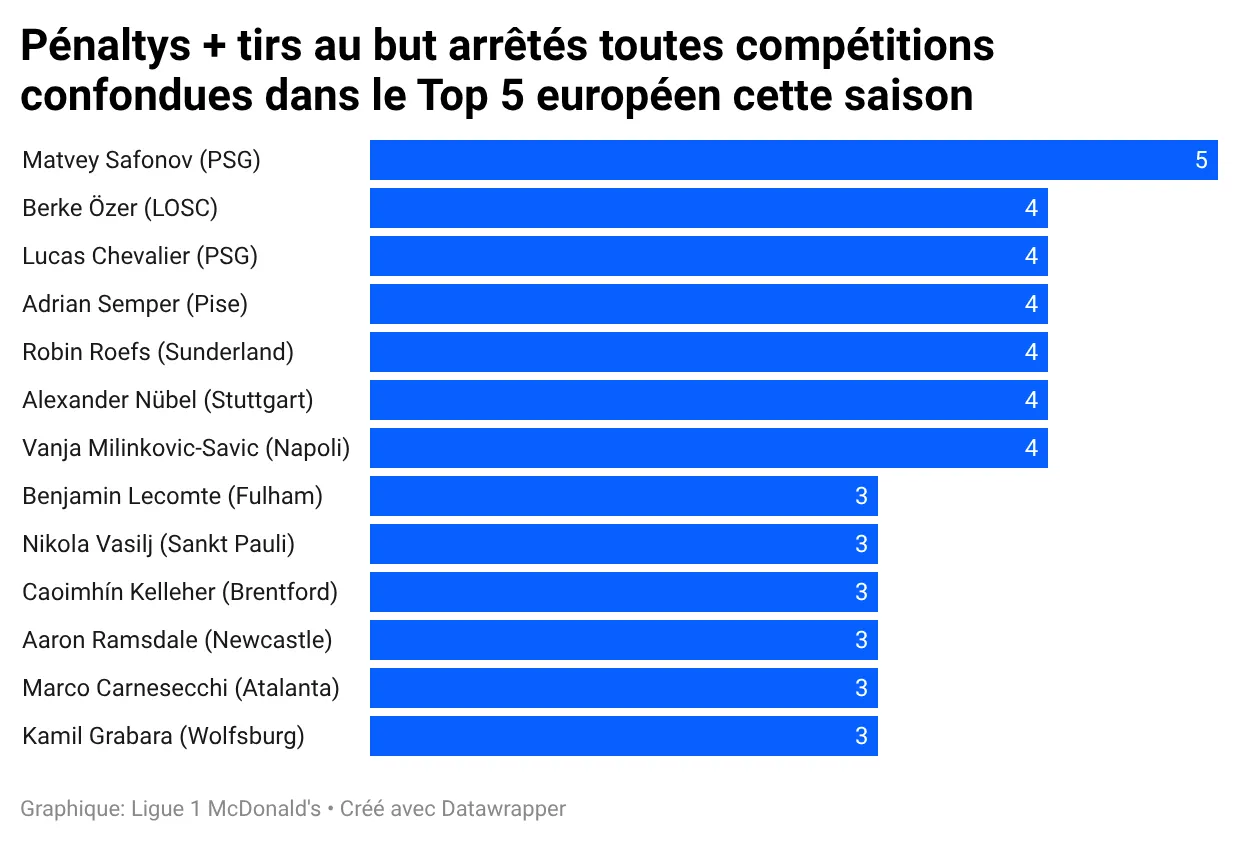 mmfWa-pénaltys-tirs-au-but-arrêtés-toutes-compétitions-confondues-dans-le-top-5-européen-cette-saison-.webp