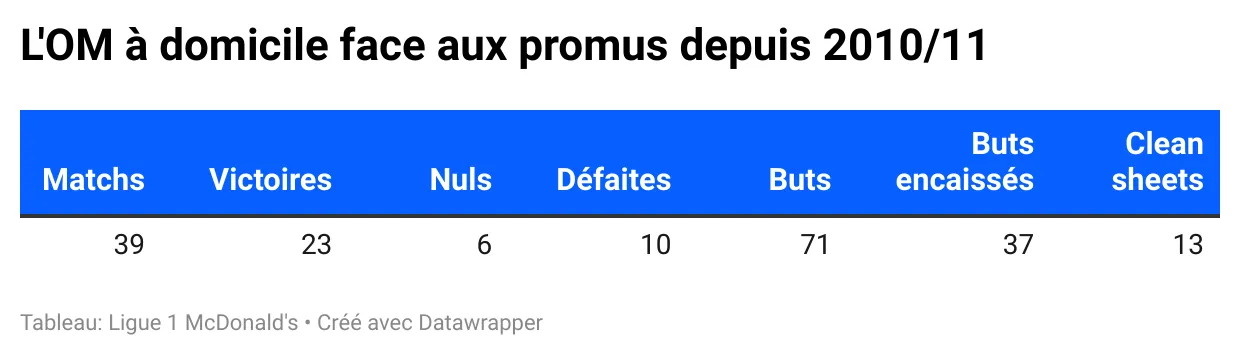 mnxW6-l-om-domicile-face-aux-promus-depuis-2010-11.webp