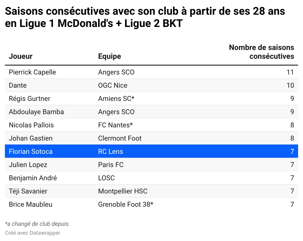 nkP0a-saisons-consécutives-avec-son-club-à-partir-de-ses-28-ans-en-ligue-1-mcdonald-s-ligue-2-bkt-.webp