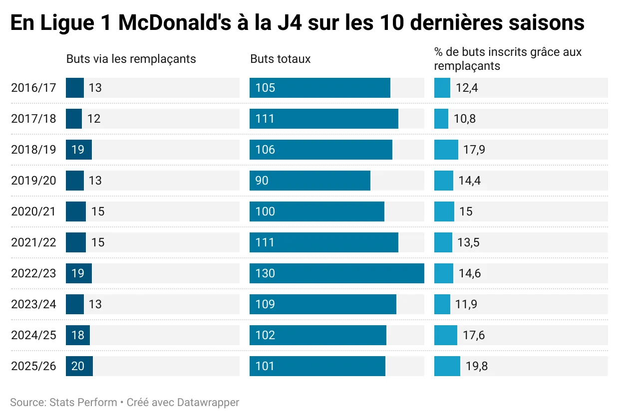 oL29F-en-ligue-1-mcdonald-s-la-j4-sur-les-10-derni-res-saisons.webp