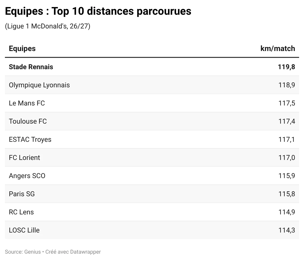 oL29F-equipes-top-10-distances-parcourues- (2).webp