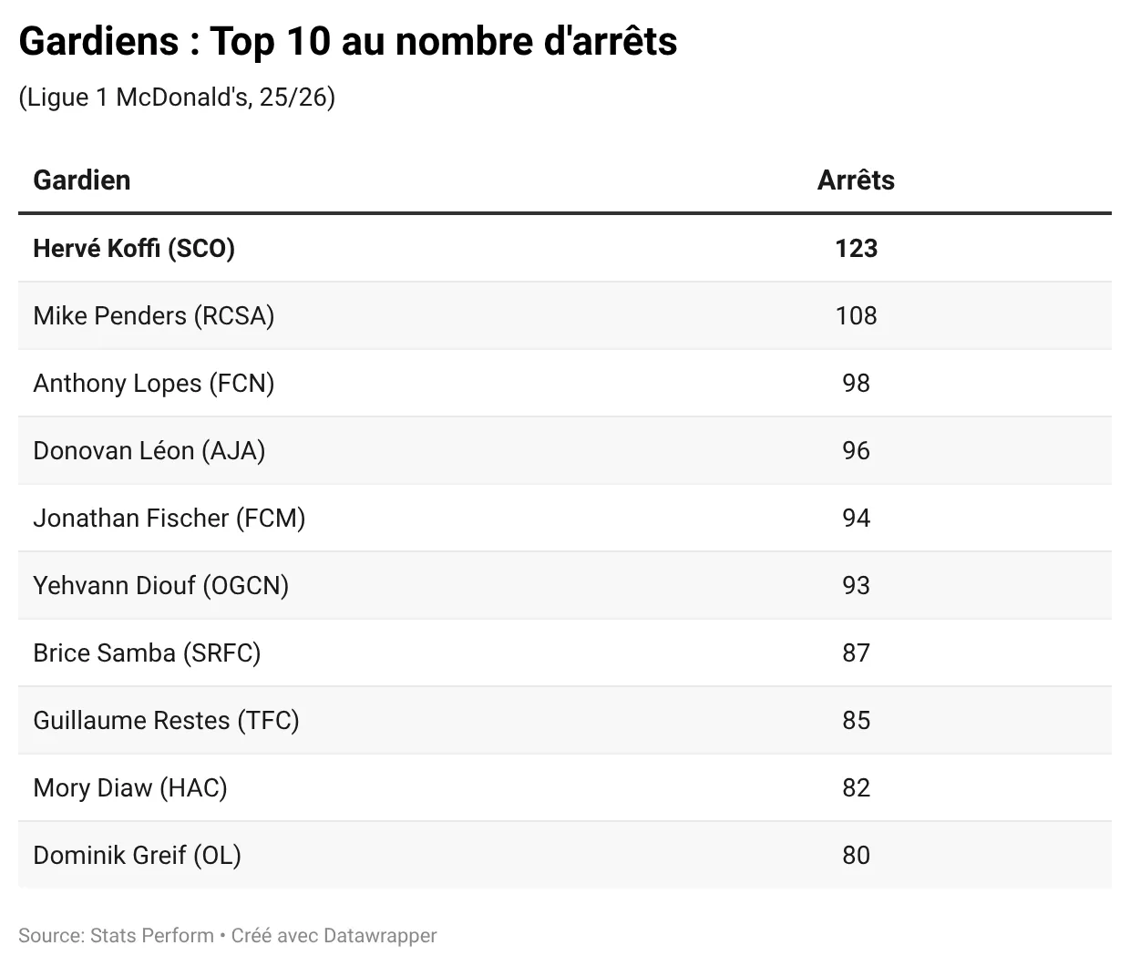 oL29F-gardiens-top-10-au-nombre-d-arrêts-.webp
