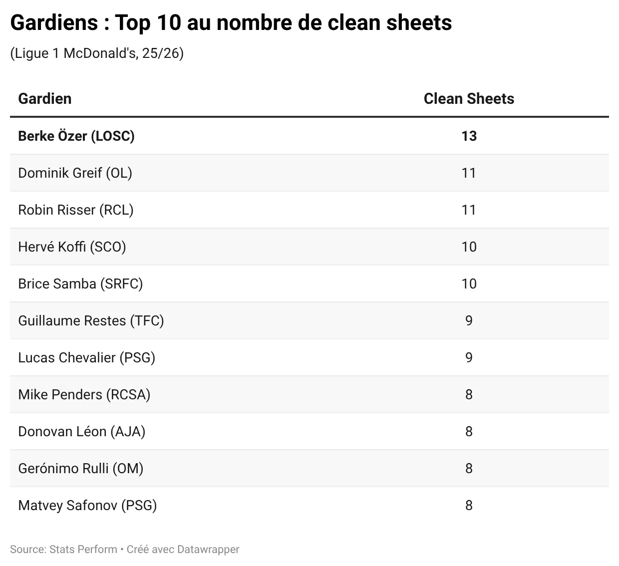oL29F-gardiens-top-10-au-nombre-de-clean-sheets-.webp
