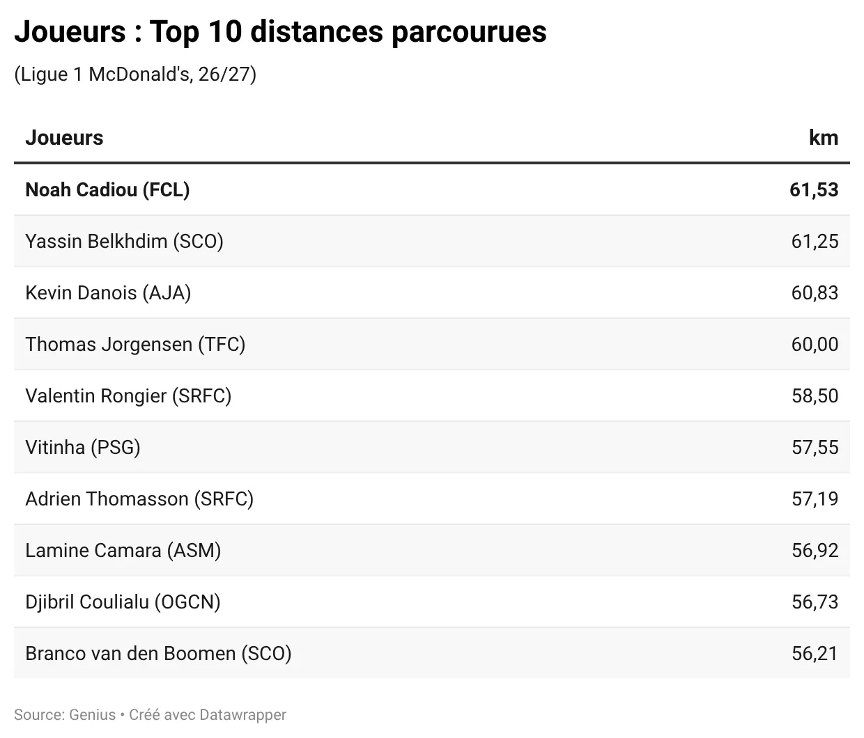 oL29F-joueurs-top-10-distances-parcourues-.webp
