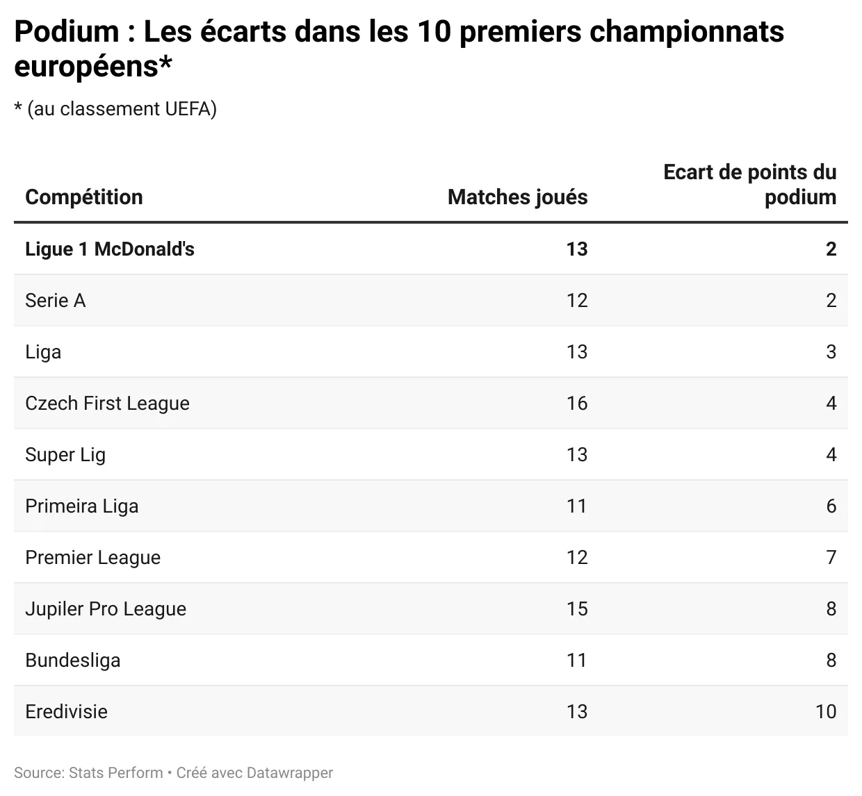 oL29F-podium-les-écarts-dans-les-10-premiers-championnats-européens-.webp