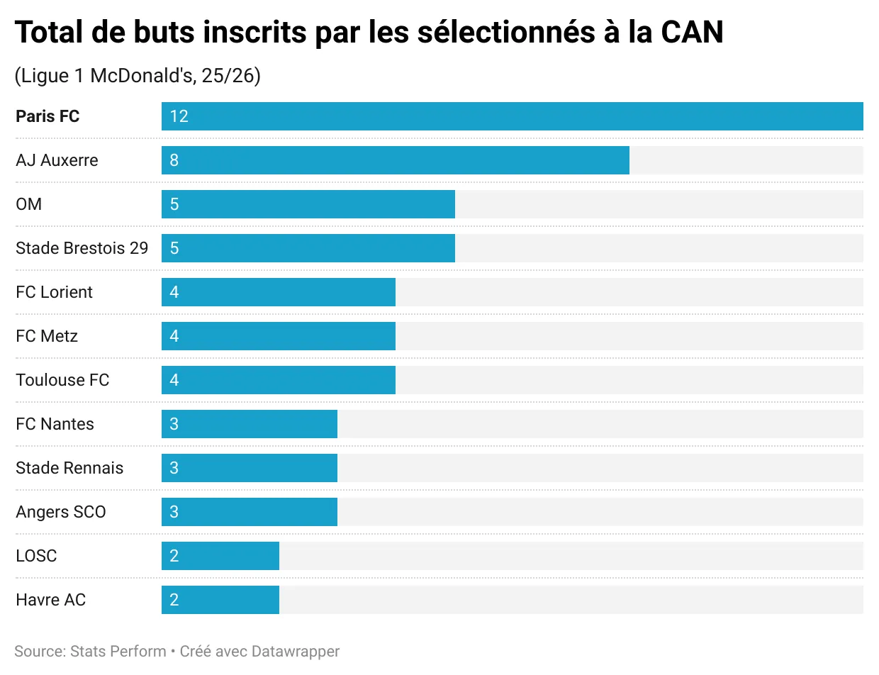 oL29F-total-de-buts-inscrits-par-les-sélectionnés-à-la-can- (3).webp