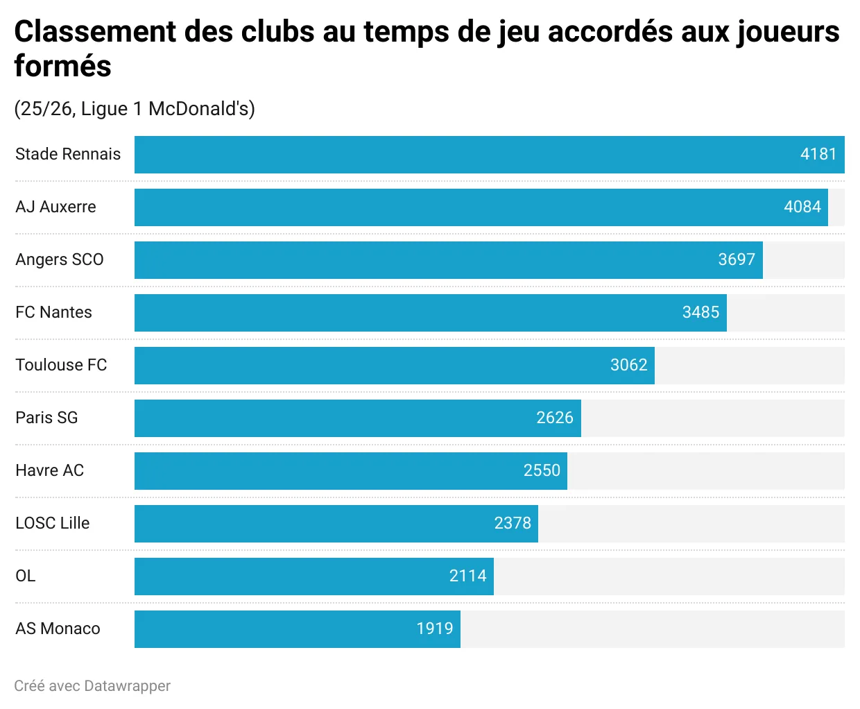 p6YRP-classement-des-clubs-au-temps-de-jeu-accordés-aux-joueurs-formés-.webp
