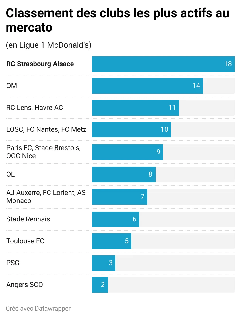 p6YRP-classement-des-clubs-les-plus-actifs-au-mercato.webp