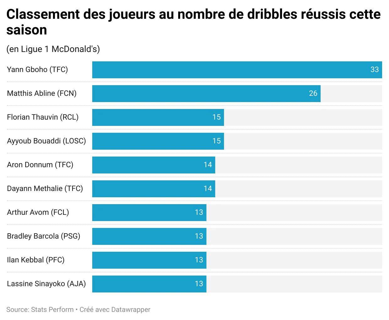 p6YRP-classement-des-joueurs-au-nombre-de-dribbles-r-ussis-cette-saison.webp