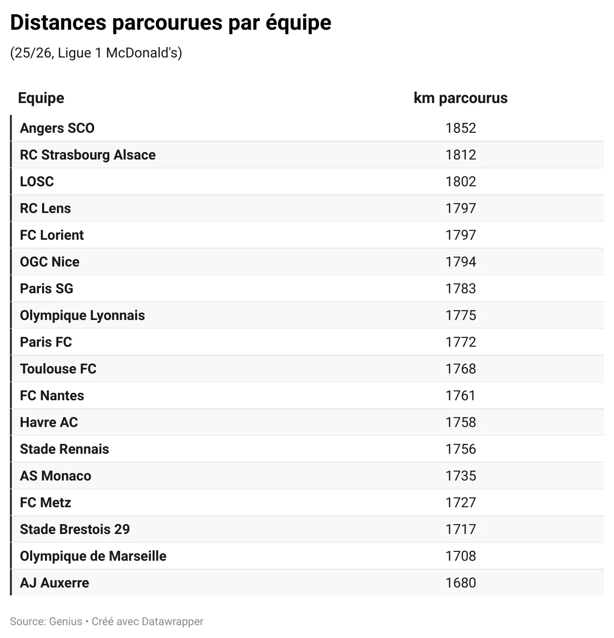 p6YRP-distances-parcourues-par-équipe-.webp