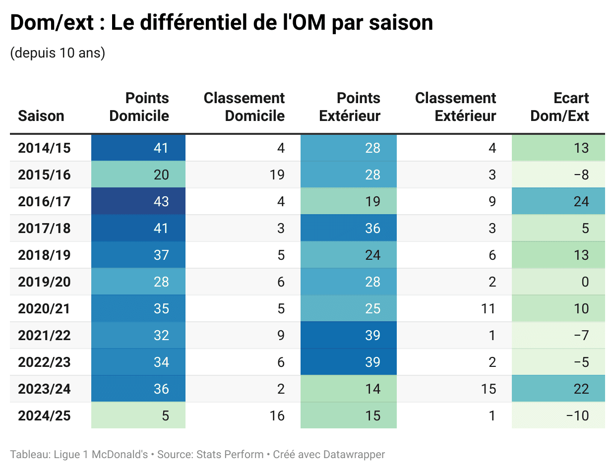 p6YRP-dom-ext-le-diff-rentiel-de-l-om-par-saison.png