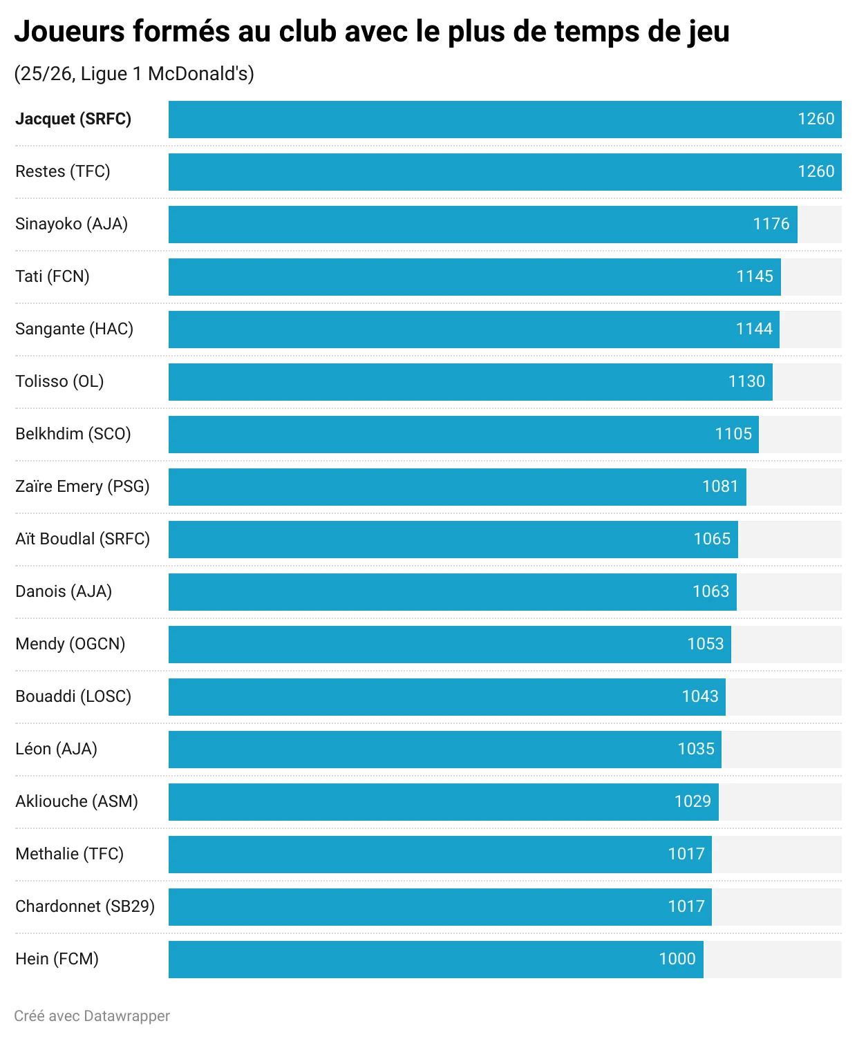 p6YRP-joueurs-formés-au-club-avec-le-plus-de-temps-de-jeu- (1).webp