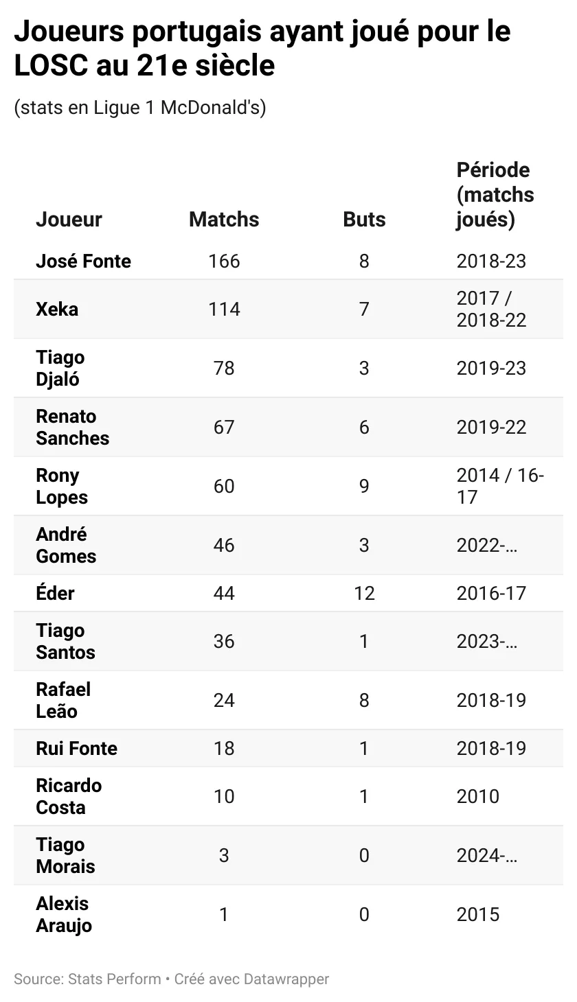 p6YRP-joueurs-portugais-ayant-jou-pour-le-losc-au-21e-si-cle.webp