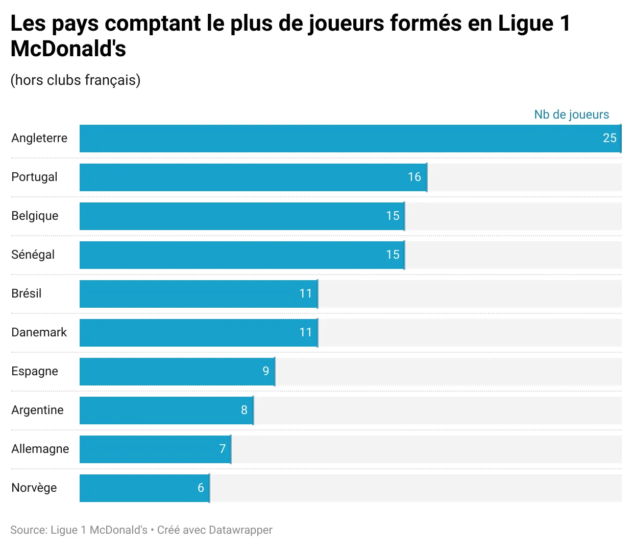 p6YRP-les-pays-comptant-le-plus-de-joueurs-form-s-en-ligue-1-mcdonald-s.webp